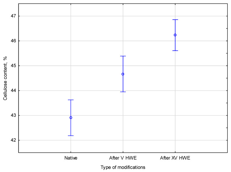 The comparison of cellulose content in the native and HWE-treated material. Error bars represent the standard deviation (SD) of three replicate measurements.