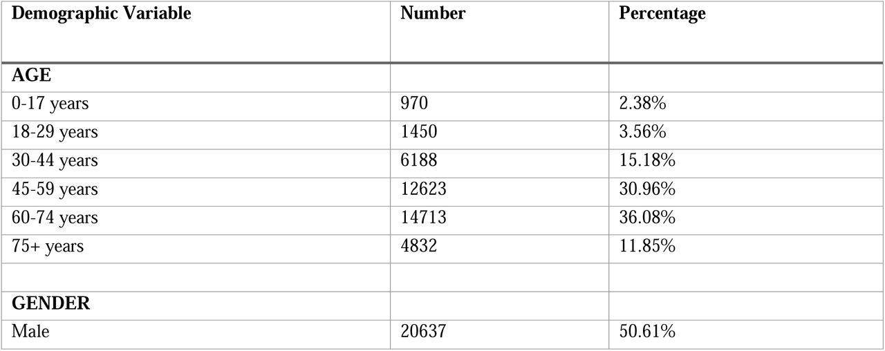Demographic profile of the patients (N=40776).