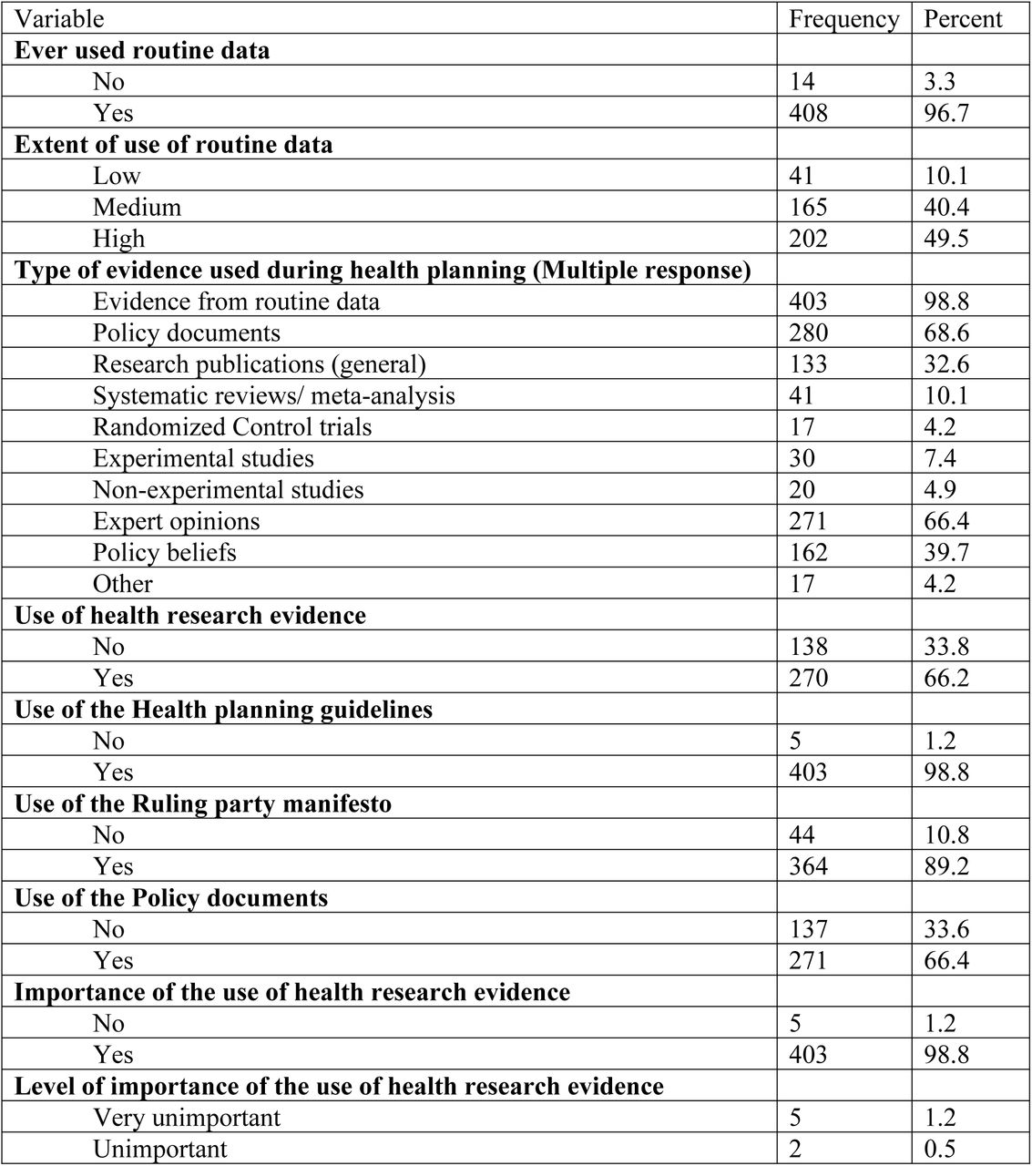 The proportion of the use of health research evidence during health planning