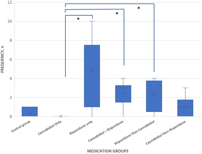 Vacuous chewing movements (VCM) across groups after the last dose of medications. CBD had effects on risperidone induced VCM. *Statistically significant difference.