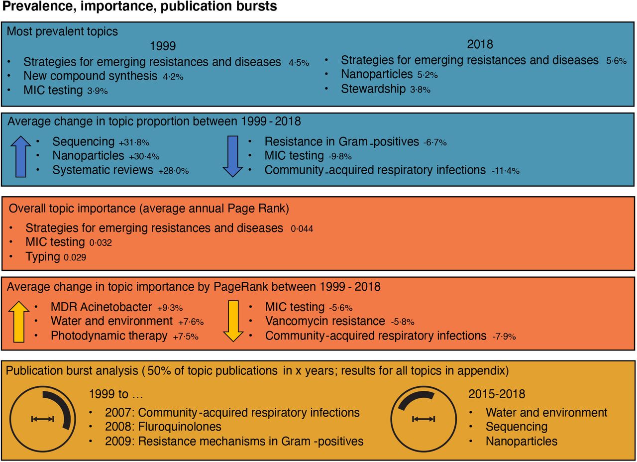 The most prevalent and important topics (top three) by: proportion of all published articles per year in 1999 and 2018 and average change (positive and negative) in proportion of all published articles between 1999 and 2018 (blue); average change (positive and negative) in topic importance (calculated PageRank) between 1999 and 2018 (orange); and publication bursts (period comprising 50% of all publications within one topic), longest and shortest intervals are shown (yellow).