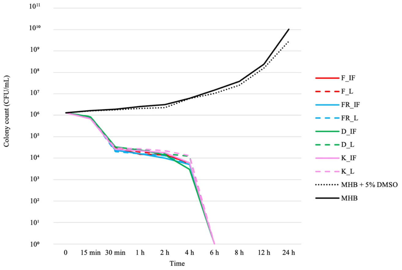 Time–kill curves of ethanolic extracts against Escherichia coli ATCC 11303 at 0.625% v/v (1 × MIC). Complete bacterial elimination occurred after 6 h for all extracts.