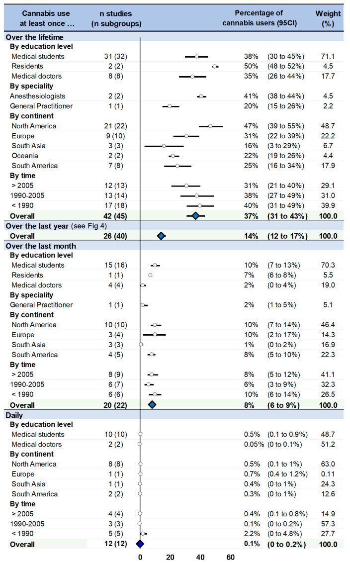 Prevalence of cannabis users among physicians. Each overall summary of a meta-analysis is represented in the graph by a blue lozenge on a horizontal line and each stratification by a dot. Blue lozenges represent the overall percentage of cannabis users. Dots represent percentage of cannabis users by education level, specialty, continent, time. The lozenges / dots represent the overall pooled-effect estimate of individual meta-analyses (pooled effect size—ES), and the length of each horizontal line around the dots represent their 95% confidence interval (95CI). Shorter lines represent a narrower 95CI thus higher precision around pooled-ES. Conversely, longer lines represent a wider 95CI and less precision around pooled-ES. The black solid vertical line represents a percentage of 0% of cannabis users. n studies (subgroups): number of studies and subgroups included for each meta-analysis; I-squared (%): percentage of heterogeneity between studies for each meta-analysis; Weight (%): Weight of each stratification (meta-analysis) in the overall meta-analysis.