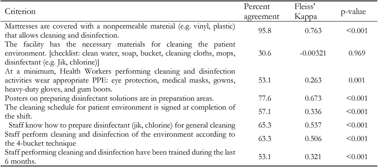 Inter-rater reliability of “Environmental Cleaning and Disinfection” criteria in the IPC Scorecard.