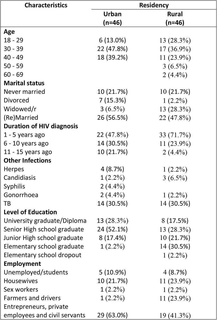 Sociodemographic characteristics of the participants