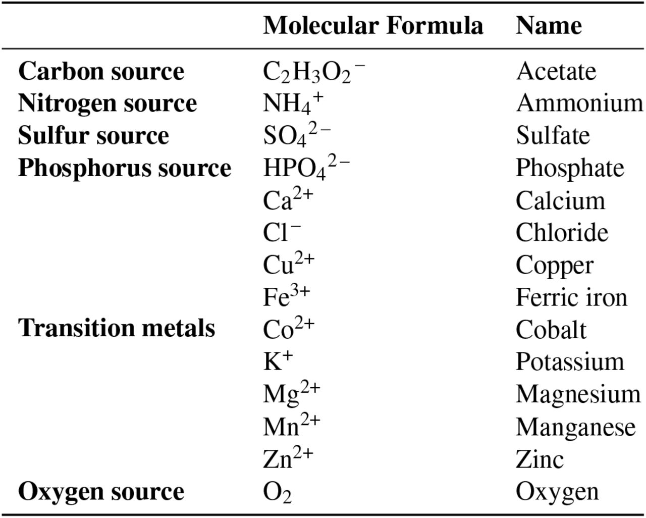 Composition of the computationally defined minimal growth medium iMinMed.It consists of nine transition metals, a carbon source, a nitrogen source, a sulfur source, and a phosphorus source. Oxygen was used to simulate aerobic conditions.