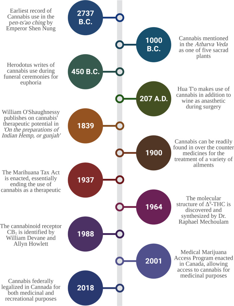 Timeline of cultural and medical milestones in cannabis. Summary of events beginning with the first recorded use of cannabis in 2737 B.C. up until the federal legalization of cannabis in Canada for both medicinal and recreational use