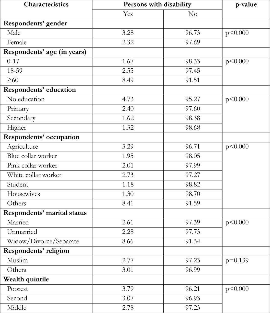 Distribution of disability and individual, household and community level factors, Bangladesh.