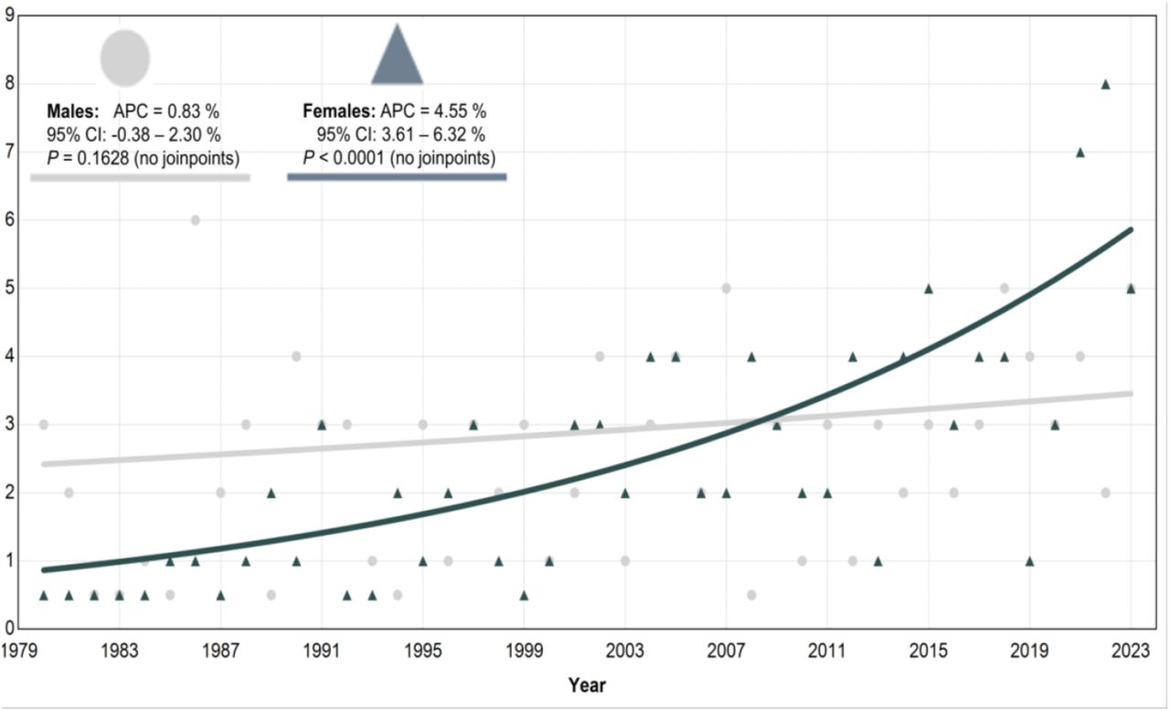 Age group 10–14: Suicide counts over 44 years.APC = Annual Percentage Change.