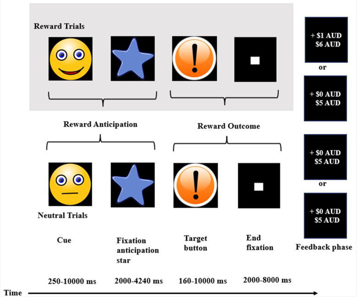 Example of the structure of the monetary incentive delay fMRI task.