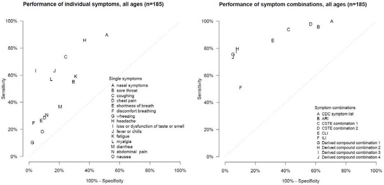 Sensitivity and 100%-specificity for individual COVID-19 symptoms, existing case definitions, and derived compound symptom combinations for a community cohort of 185 individuals with household exposure to COVID-19 in Utah and Wisconsin, United States, March–May 2020*Specificity is the probability of testing negative when disease is absent.†Sensitivity is the probability of testing positive when disease is present.‡U.S. Centers for Disease Control and Prevention (CDC) list of symptoms that may indicate COVID-19 infection (https://www.cdc.gov/coronavirus/2019-ncov/symptoms-testing/syptoms.html). This symptom list was last updated on 13 May 2020.§World Health Organization (WHO) acute respiratory infection (ARI) definition for community-based respiratory syncytial virus (RSV) surveillance (https://www.who.int/influenza/rsv/rsv_case_definition/en/). Last updated 04 February 2020.□U.S. Council of State and Territorial Epidemiologists (CSTE) original clinical criteria for COVID-19 reporting (https://cdn.ymaws.com/www.cste.org/resource/resmgr/2020ps/interim-20-id-01_covid-19.pdf). This interim position statement (Interim-20-ID-01) was approved on 05 April 2020 and was replaced by Interim-20-ID-02 on 07 August 2020.¶U.S. Council of State and Territorial Epidemiologists (CSTE) revised clinical criteria for COVID-19 reporting (https://cdn.ymaws.com/www.cste.org/resource/resmgr/ps/positionstatement2020/interim-20-id-02_COVID-19.pdf). This interim position statement (Interim-20-ID-02) was approved on 07 August 2020 and replaced Interim-20-ID-01.**U.S. Centers for Disease Control and Prevention (CDC) COVID-19-like illness (CLI) definition was used to guide early diagnostic testing strategies from 17 January 2020 – 08 March 2020 (https://emergency.cdc.gov/han/han00426.asp).††Influenza-like illness (ILI) outpatient visit information collected through the U.S. Outpatient Influenza-like Illness Surveillance Network (ILINet) (https://www.cdc.gov/flu/weekly/overview.htm#anchor_1539281266932). This collaborative effort between CDC, state and local health departments, and healthcare providers has been tracking patients with ILI since the 1997-1998 influenza season.‡‡Combination 1: Taste and/or smell dysfunction, OR one of the following: shortness of breath, myalgia, or fever or chills.§§Combination 2: Taste and/or smell dysfunction or discomfort breathing, OR at least two of the following: shortness of breath, wheezing, or fever/chills.□□Combination 3: Taste and/or smell dysfunction, OR at least two of the following: shortness of breath, wheezing, discomfort breathing, or fever/chills.¶¶Combination 4: Taste and/or smell dysfunction, OR shortness of breath and fever/chills.Points closest to the upper left corner represent those with the highest sensitivity and specificity values.
