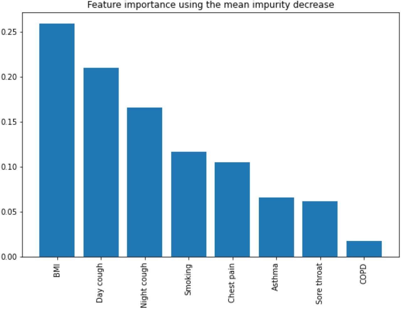 Feature importance for socio-demographic and clinical features based on the mean impurity decrease