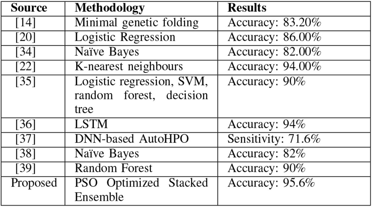 Comparison of Proposed Approach with Existing Work