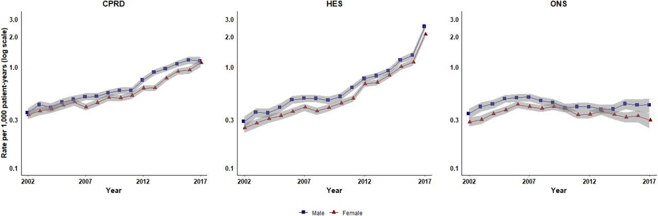 Age-standardised incidence of first cases of sepsis in CPRD and HES and age-standardised sepsis mortality in ONS reported from 2002-2017, stratified by gender.CPRD, Clinical Practice Research Datalink; HES, Hospital Episode Statistics; ONS, Office for National Statistics