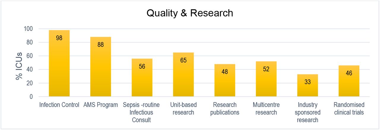 Quality improvement and research in participating ICUs, Asia Pacific region
