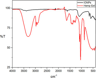 FTIR spectra of biologically derived IONPs and Hemp extract.