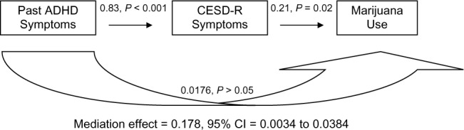 Significant mediation results for past ADHD symptoms.