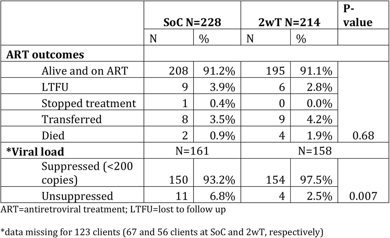 Association of Intervention Arm with ART Outcomes and Viral Load Suppression