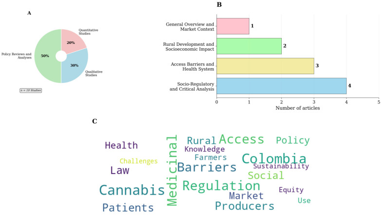 A descriptive synthesis of the 10 included studies. This figure presents a visual synthesis of the analyzed scientific research corpus (n = 10). (A) The pie chart illustrates the methodological distribution of the studies. (B) The bar chart quantifies the primary thematic focus of the articles, revealing a strong orientation towards socio-regulatory analysis and access barriers. (C) The word cloud, generated from the titles and abstracts of the 10 studies, highlights the most frequent key concepts, such as “barriers”, “regulation”, “producers”, “access”, and “patients”. The figure is intended to be descriptive and provide a clear overview of the evidence base. Source: own elaboration.