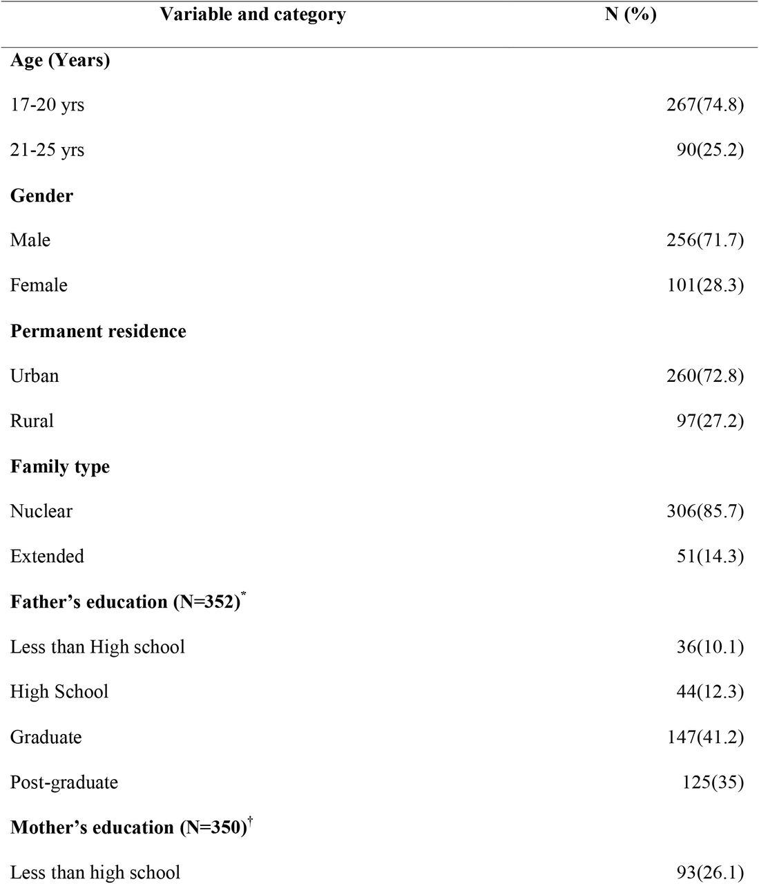 Socio-demographic and clinical characteristics of the study participants (n=357)