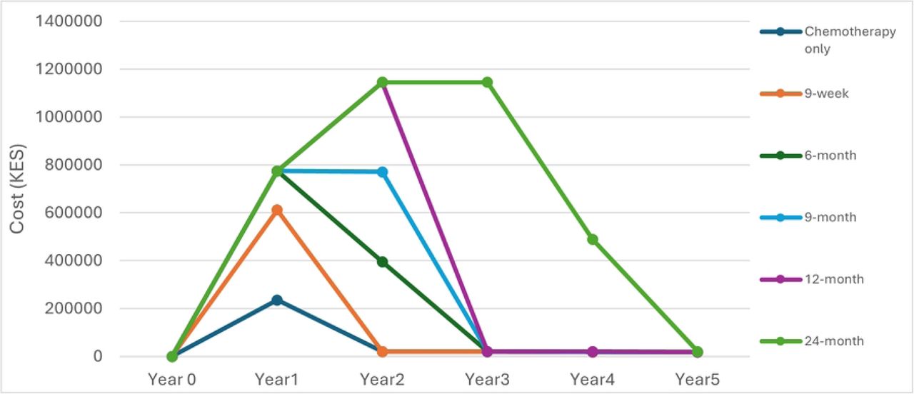 Annual costs per treatment regimen over a five-year costing time horizon