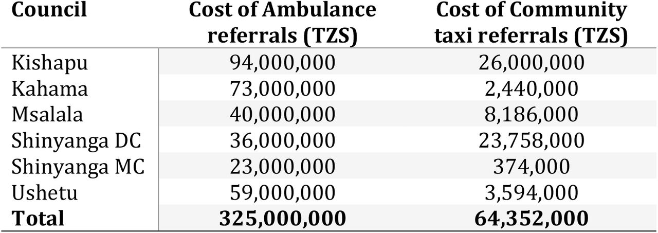Cost of referrals completed for FY2020/21