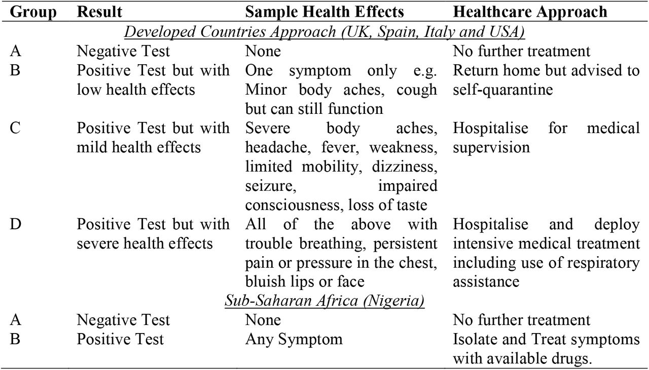 Healthcare Approaches for Management of COVID-19 in Developed Countries and sub-Saharan Africa