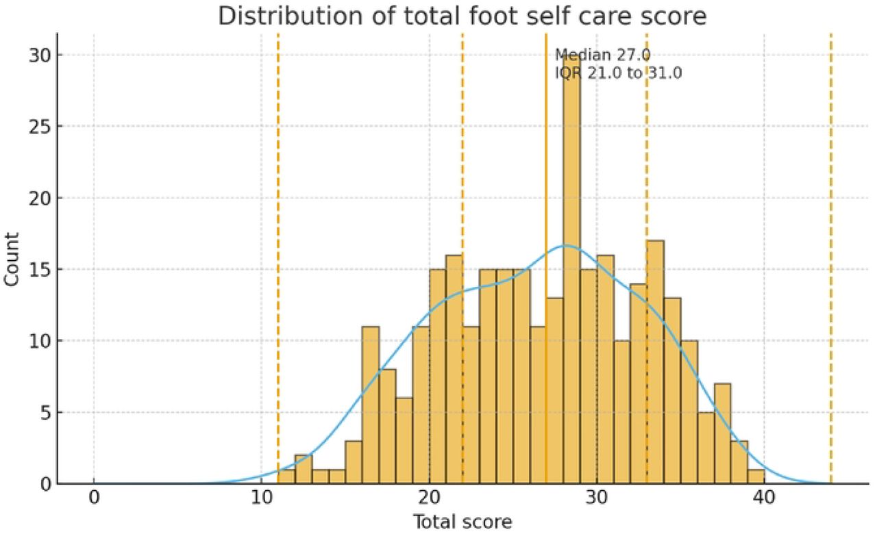 Distribution of total foot self-care scores among diabetic patients