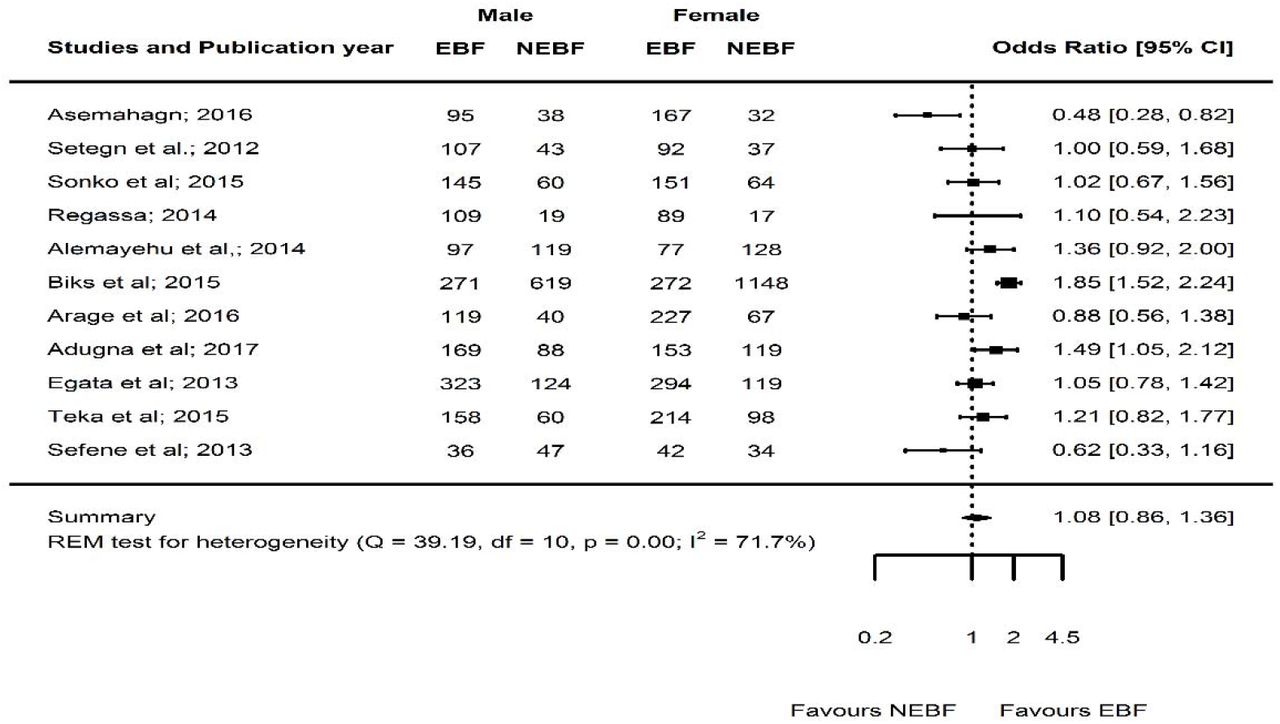 Forest plot of the unadjusted odds ratios with corresponding 95% CIs of 11 studies on the association of new-born gender and EBF. The horizontal line represents the confidence interval, the box and its size in the middle of the horizontal line represents the weight of sample size. The polygon represents the pooled odds ratio. The reference category is ‘Female’. EBF = Exclusive breastfeeding; NEBF = Non-exclusive of breastfeeding; REM = random-effects model.