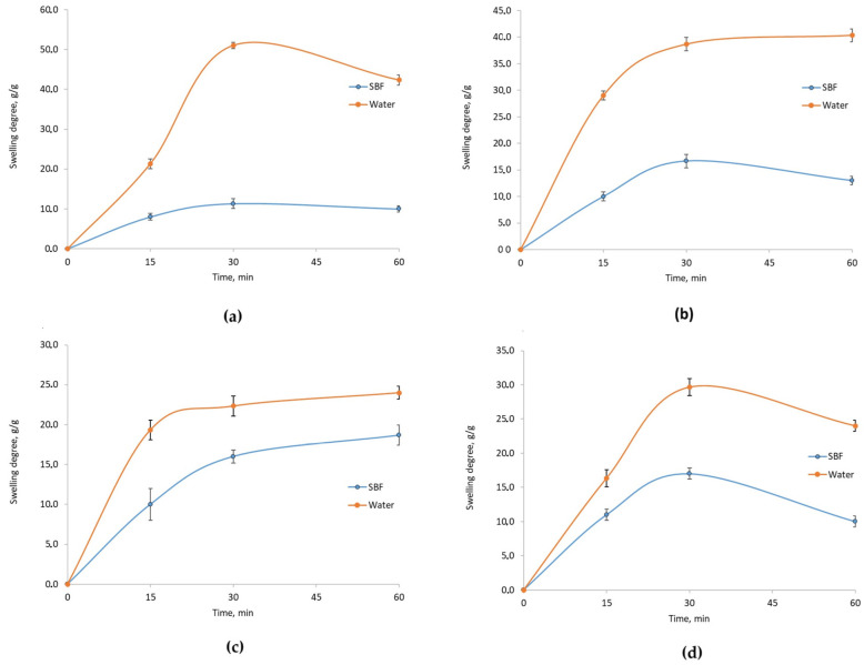 Swelling degree in water and SBF of chitosan biomaterials modified with poly(dopamine)/Pt/PVP NPs: (a) sample 9; (b) sample 10; (c) sample 11; (d) sample 12.