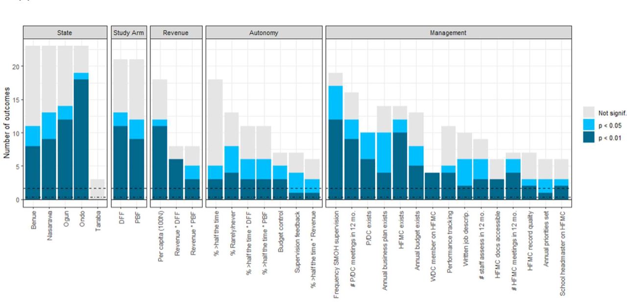 Frequency of statistical significance in predicting NSHIP facility readiness outcomes. Regressions were run using all of the variables listed on the horizontal axis as independent variables. Twenty-four outcomes were tested, which is thus the maximum possible height of a variable’s bar. Bar height represents the number of outcomes for which a variable was statistically significant at a given threshold, based on p-value. Non-significant bar indicates that a variable remained in the regression after backward selection but had a p-value higher than 0.05. Horizontal dashed lines represent the 1% and 5% levels of significance that would be expected by chance. For categorical variables, Adamawa is the baseline state and Control is the baseline study arm. DFF = direct facility financing. PBF = performance-based financing. SMOH = state ministry of health. P/DC = PBF/DFF committee. HFMC = health facility management committee. Not signif. = not significant at p<0.05 but still included in the parsimonious model after backwards variable selection.