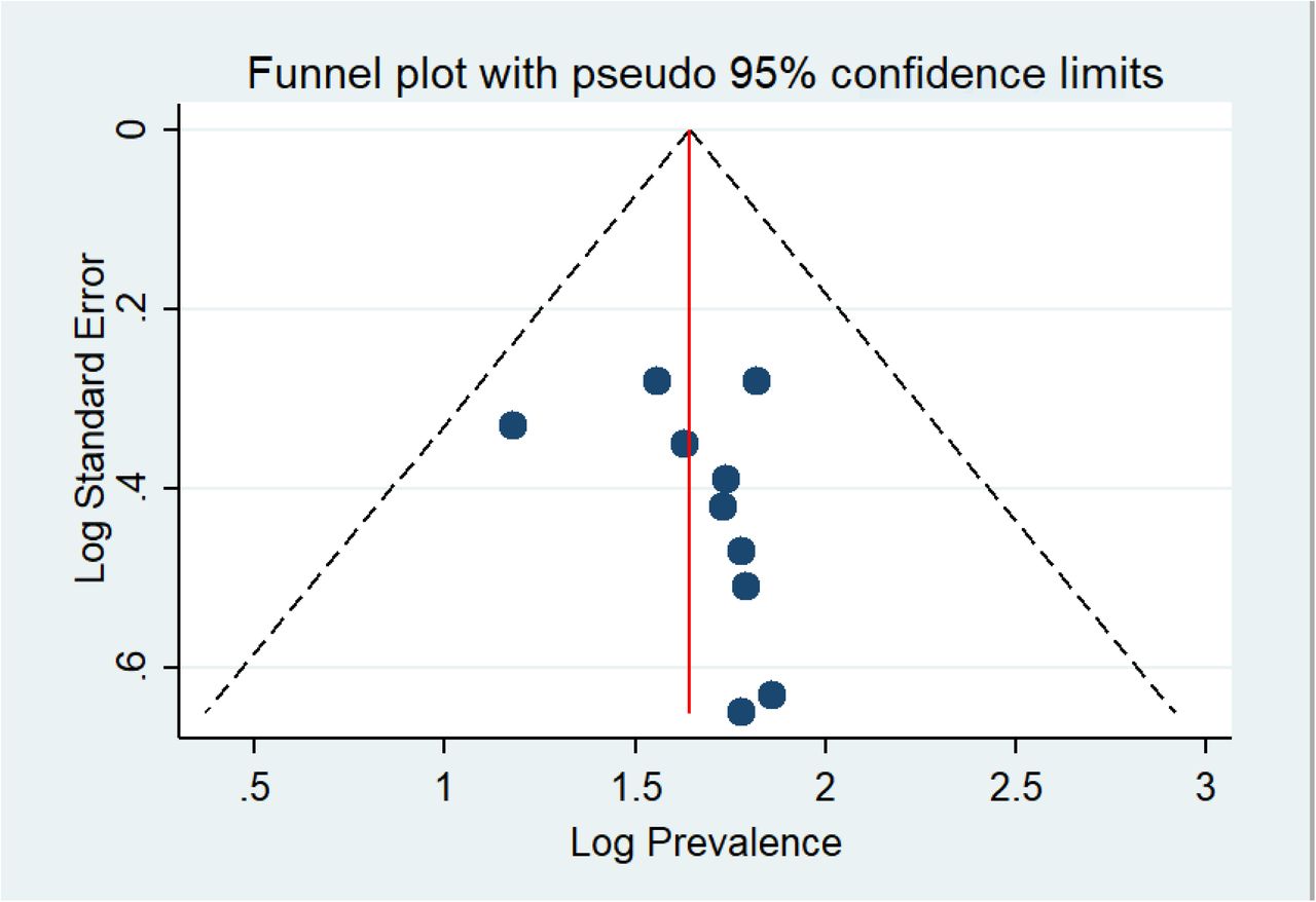Funnel plot showing publication bias on prevalence studies among healthcare workers in Ethiopian, a systematic review and meta-analysis, Ethiopia