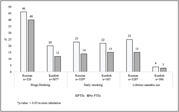 Prevalence of substance use among participants with pre‐migration potentially traumatic experiences (PTEs) versus no PTEs [Colour figure can be viewed at wileyonlinelibrary.com]