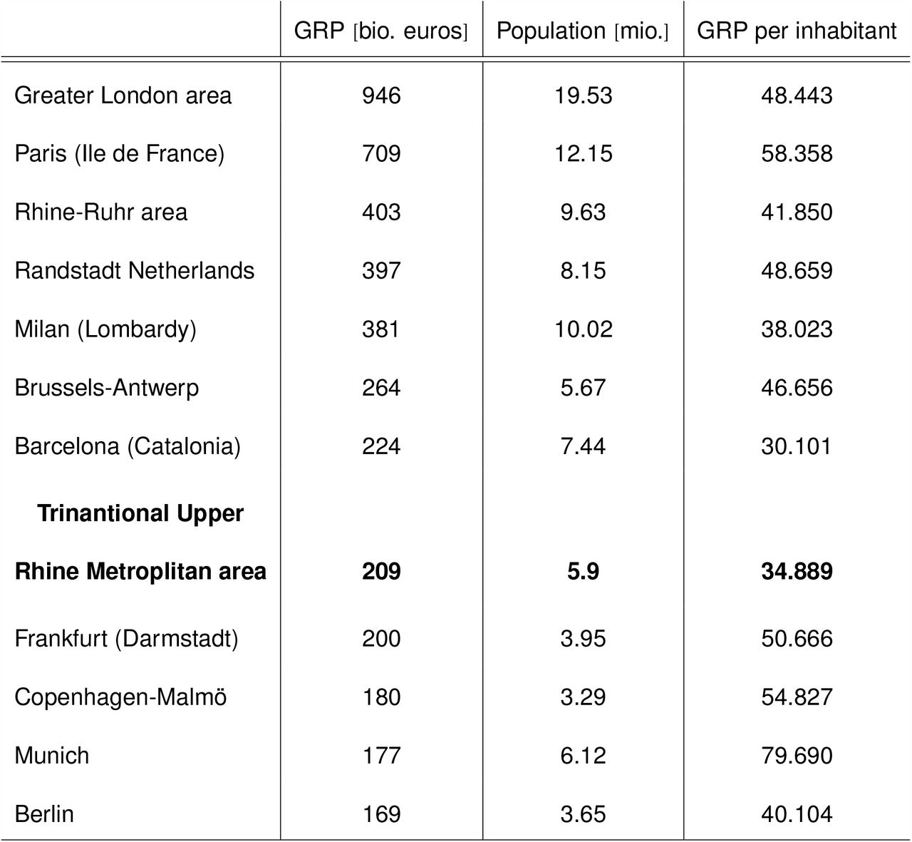 Selection of European metropolitan areas with GDP, population and GRP. Data obtained from 65–68