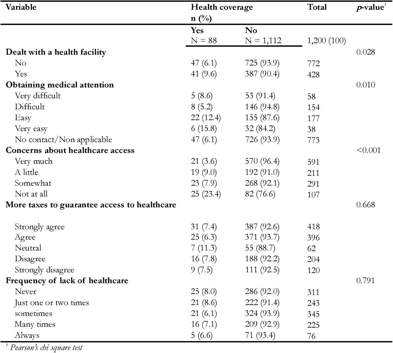 Community member perceptions on healthcare service according to their reported health coverage status in Cameroon, 2024 (n = 1,200)