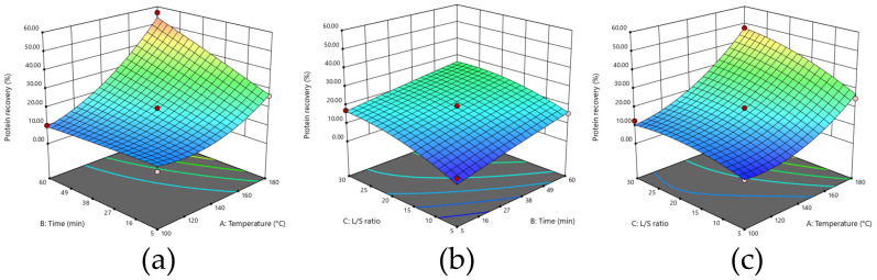 Effect of extraction process variables on protein recovery (%): (a) time and temperature; (b) L/S ratio and time; (c) temperature and L/S ratio.