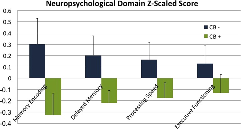 Neuropsychological domain scores, Z-scaled for CB+ and CB− groups. Domains were created using the following tests within each domain: Memory Encoding (Buschke-Fuld selective reminding test, consistent long-term retrieval; Wechsler Memory Scale-II, Logical Memory I and Verbal Paired Associates I), Delayed Memory (Wechsler Memory Scale: Logical Memory II and Verbal Paired Associates II; Rey–Osterrieth Complex Figure, Delayed Recall; Buschke-Fuld Selective Reminding Test, Delayed Recall), Processing Speed (Trailmaking Test, Part A; Stroop Test, Word Reading Speed; Wechsler Adult Intelligence Scale-III Digit Symbol), and Executive Functioning (Trailmaking Test Part B; Verbal Fluency FAS and Animal Naming tests; Stroop Test, Interference). Group averages and standard errors are displayed for all neuropsychological test domains. Differences between the groups were not significant, however, CB+ group averages were less than CB− averages across all domains.