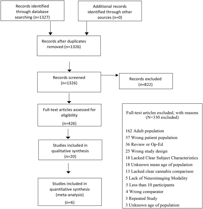 Flowchart outlining selection procedure of studies of GMV differences.