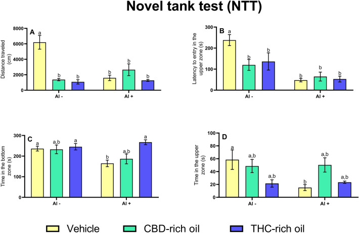 Novel Tank Test (NTT) of zebrafish exposed to different terpenoid-rich oils and Al. Evaluations of distance traveled (A), latency to entry in the upper zone (B), time in the bottom zone (C), and time in the upper zone (D). Data are presented as mean ± SEM analyzed by two-way ANOVA followed by Tukey’s multiple range test. The same lower-case letters represent no statistically significant differences among the groups.