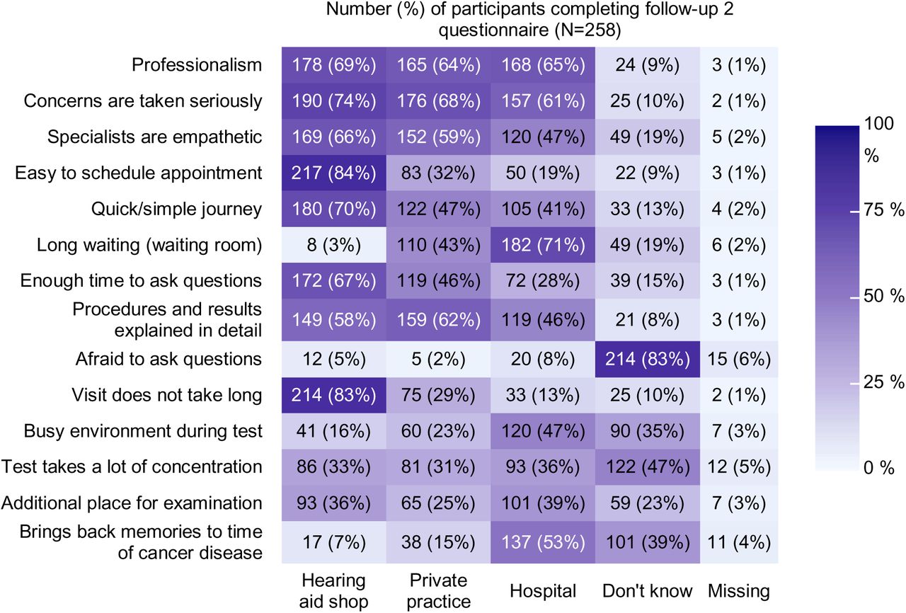 Heat map indicating proportions of participants reporting on facilitators and barriers for hearing screening in follow-up care: Comparing hearing aid shops, private practice and hospitals.Abbreviations: N, number.Higher intensity of color corresponds to a higher proportion.