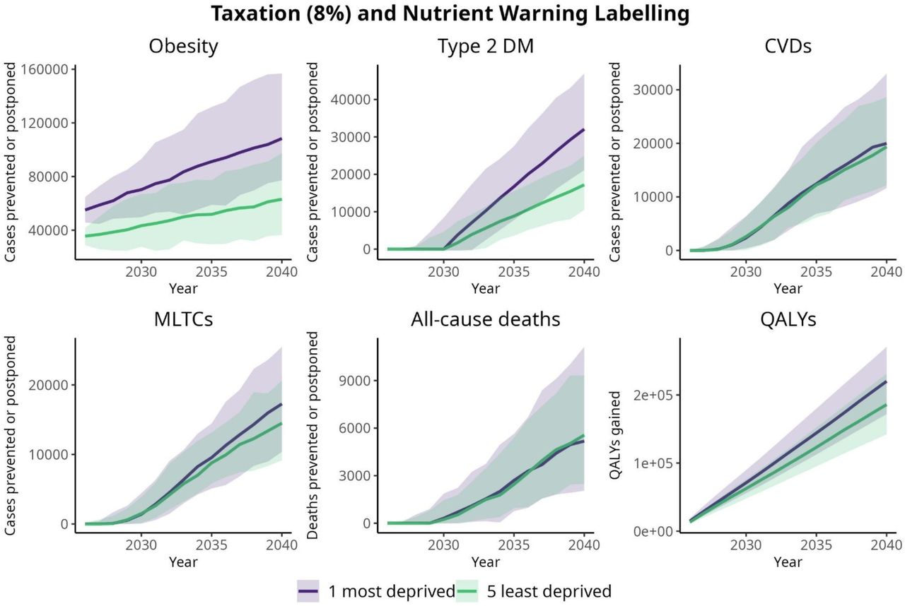 Cumulative cases or deaths prevented or postponed and QALYs gained (median; 95% UI) due to both taxation (8%) and NW labelling on HFSS food based on consumer response by QIMD (2026 – 2040)