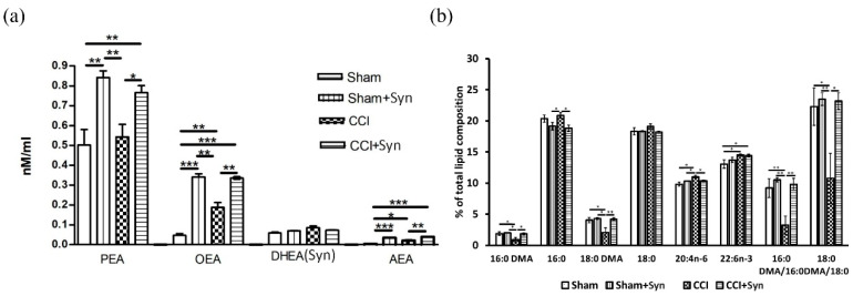 The results of the whole mouse brain LC-MS lipid analysis after CCI and synaptamide treatment. (a) N-acylethanolamines levels are expressed as nM/mL. (b) Brain content of the main fatty acids and DMA (% of total fatty acids and DMA). Mean ± SEM, n = 5 (number of animals per group), * p < 0.05, ** p < 0.01, *** p < 0.001.
