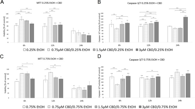 Effects of treatments with different dosages of ethanol and CBD on HDF metabolic activity (A, C) and apoptosis (B, D), measured using MTT assay and caspase 3/7 assay over 6 h and 12 h periods. *Statistically significant differences at p < 0.05; **statistically significant differences at p < 0.01; ***statistically significant differences at p < 0.001. Asterisks just above deviation bar show significance relative to control cells (set as 100%)
