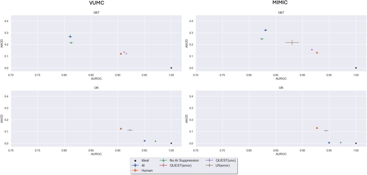 Fairness-utility tradeoff plots depicting the average absolute odds difference on the y-axis and the performance in area under the ROC curve on the x-axis.Error bars depicting 95% CI are included. Prediction Task: ED Discharge.