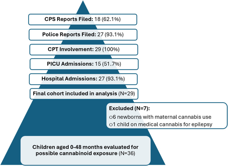 Flowchart for case selection. Thirty-six children met the initial inclusion criteria. Seven were excluded