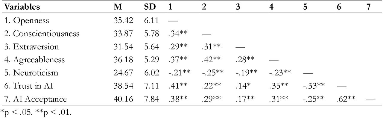 Means, Standard Deviations, and Correlations Among Study Variables (N = 380)