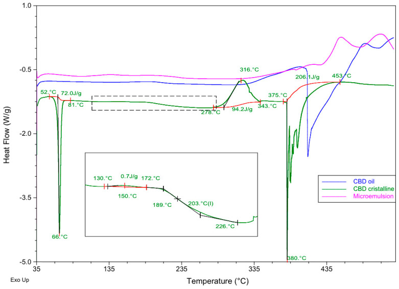 Differential scanning calorimetry (DSC) curves of pure CBD crystalline (green line), CBD oil (blue line) and the microemulsion containing the same commercial oil as the oily phase (pink line). Red curve denotes base lines.