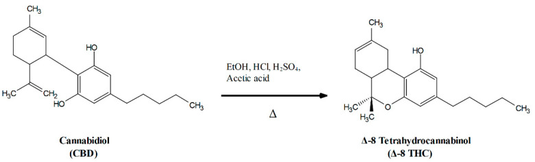 Example reaction scheme for one published synthesis of Δ-8 THC from CBD [3]. Inter-ring bond length on cannabidiol exaggerated for clarity.