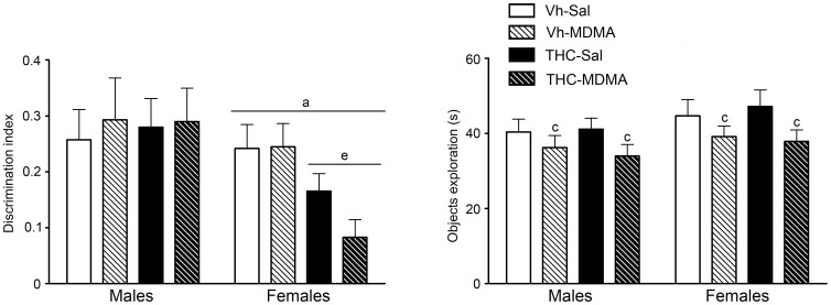 The novel object test (NOT) was performed on pnd 75.Animals were exposed to increasing doses of THC (2.5, 5 and 10 mg/kg or vehicle) from pnd 28 to 45 and to MDMA (10 mg/kg or saline) twice daily every 5 days from pnd 30 to 45 (see text for details). The histograms (mean ± S.E.M.) show the discrimination index (left panel) measured as the difference between the time spent exploring the novel object (N) and the time spent exploring the familiar one (F1 or F2) in function of the total time spent exploring the two objects during the test session [N−F/(N+F)]. The time animals spent exploring both objects during the test session is also shown (right panel). Number of animals per experimental group: males, Vh-Sal (15), Vh-MDMA (12), THC-Sal (15), THC-MDMA (11); and females, Vh-Sal (15), Vh-MDMA (13), THC-Sal (16), THC-MDMA (10). According to ANOVA (P<0.05): (a) significant overall effect of sex; (c) significant overall effect of MDMA treatment; (e) significant overall effect of THC within the same sex group.