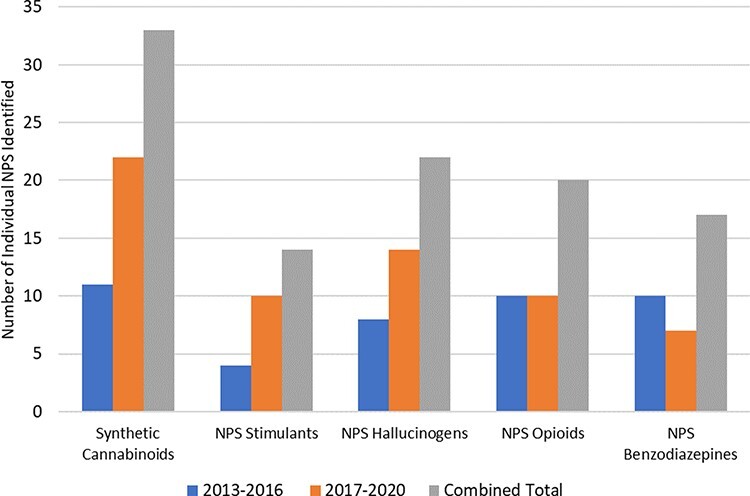 Overall frequency of NPS substances by drug class.